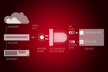 LiFi Data Transmission LiFi Data Transmission